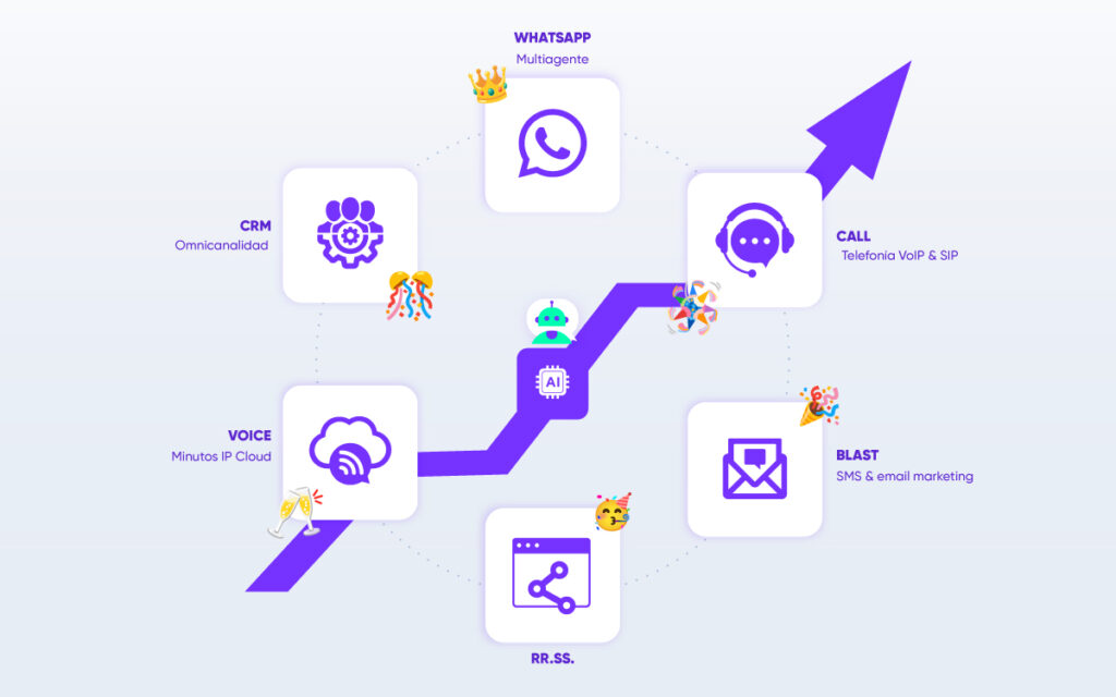 ¿Qué es la Omnicanalidad y porqué es vital para tu Empresa? Plataforma omnicanal de comunicaciones con IA