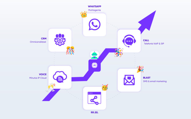 Plataforma omnicanal de comunicaciones con IA